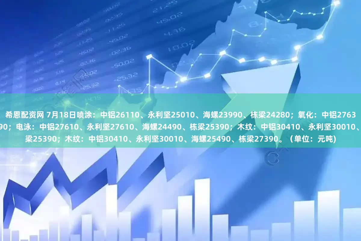 希恩配资网 7月18日喷涂：中铝26110、永利坚25010、海螺23990、栋梁24280；氧化：中铝27630、永利坚25630、海螺24390、栋梁24890；电泳：中铝27610、永利坚27610、海螺24490、栋梁25390；木纹：中铝30410、永利坚30010、海螺25490、栋梁27390。（单位：元吨)